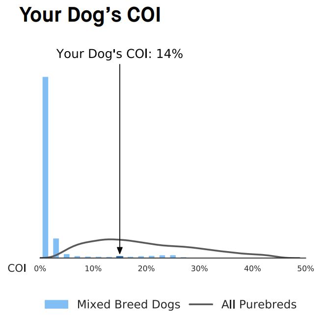 COI